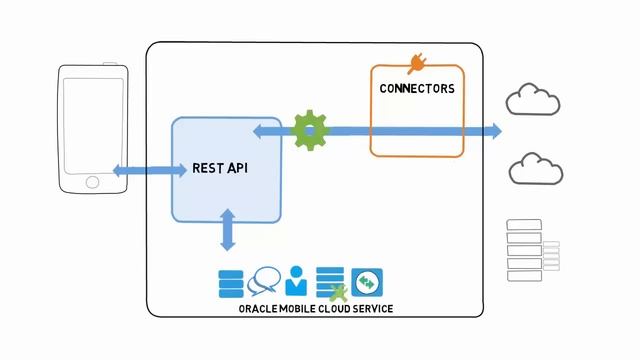 MCS: 01. Introducing Oracle Mobile Cloud Service смотреть онлайн