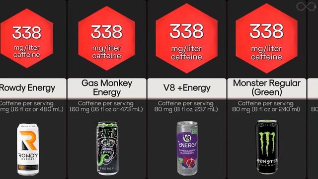 Strongest Energy Drinks | Comparison смотреть онлайн