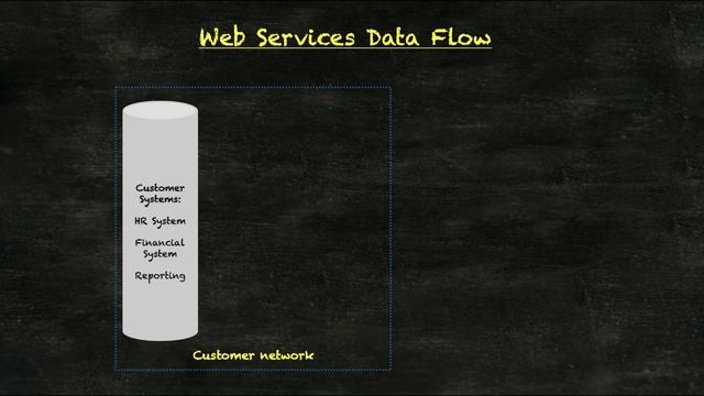 SAP Concur Integration 1 of 5 ; Overview смотреть онлайн