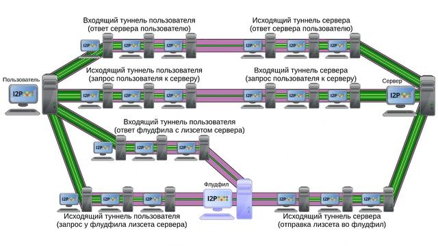 Принципы работы сети I2P смотреть онлайн