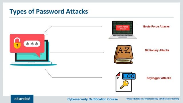8 Most Common Cybersecurity Threats | Types of Cyber Attacks | Cybersecurity for Beginners | Edurek смотреть онлайн