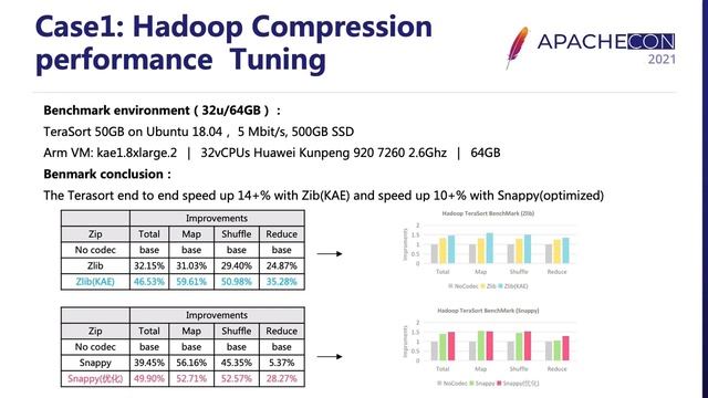 Apache projects, let's embrace ARM! - Martin Grigorov Yikun Jiang Sheng Liu смотреть онлайн