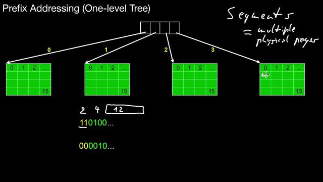14.172 Virtual Memory Management, Page Table, Prefix Addressing
