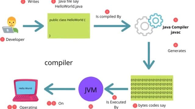 How Java Works смотреть онлайн