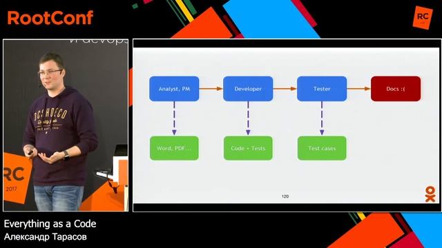 Everything as a Code / Александр Тарасов (Одноклассники) смотреть онлайн