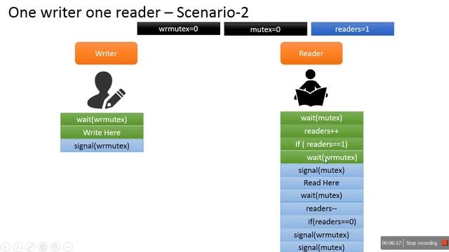 Solution to Readers Writers Problem : Classical Problem of Process Synchronization смотреть онлайн