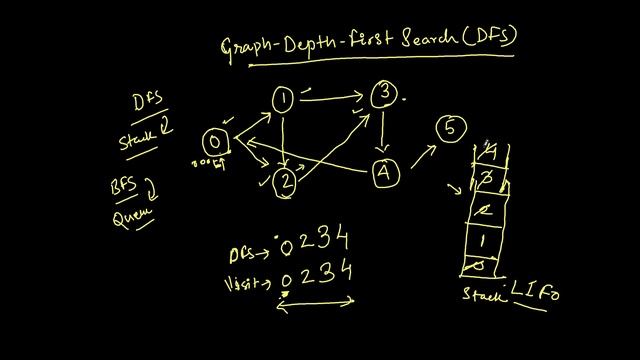 Graph Depth First Search Using Stack: Explained with Examples | Beginner смотреть онлайн
