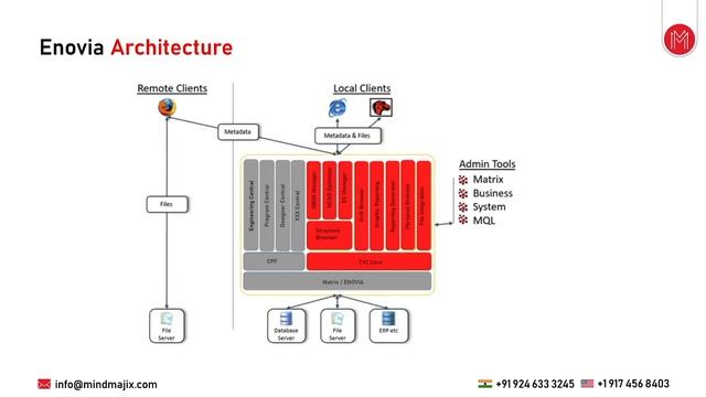 ENOVIA PLM Fundamentals Training | ENOVIA PLM Fundamentals Certification Course смотреть онлайн