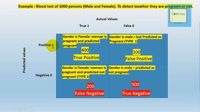 Confusion Matrix | What is confusion matrix| performance metrics смотреть онлайн