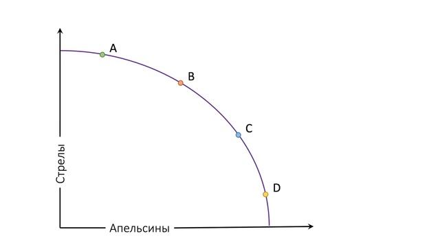 Граница производственных возможностей. Оптимум по Парето смотреть онлайн