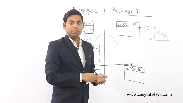 Access Modifiers in Java (HINDI/URDU) смотреть онлайн