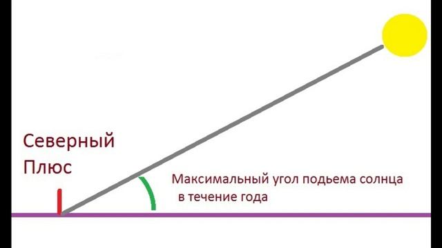 Какой макс угол подьема Солнца на Северном Полюсе смотреть онлайн