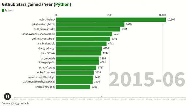 Github Stars gained / Year (Python) смотреть онлайн