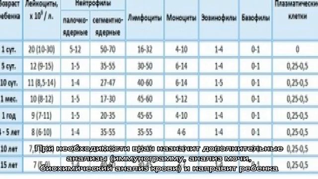 Понижены лимфоциты в крови у ребенка смотреть онлайн