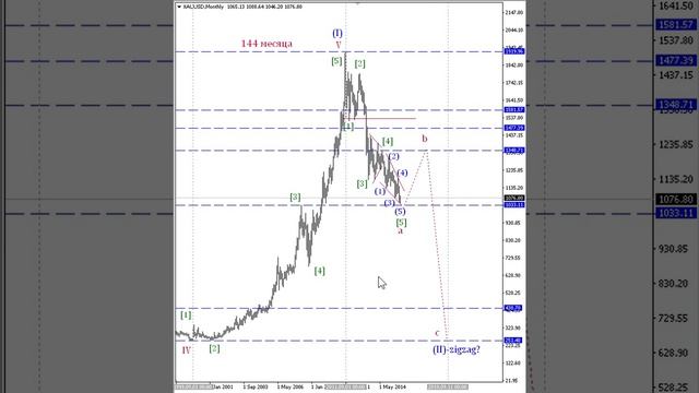 GOLD Цена на золото - долгосрочный волновой анализ 25.12.2015 смотреть онлайн