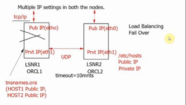 Oracle RAC IP Private IP Virtual IP Concepts смотреть онлайн