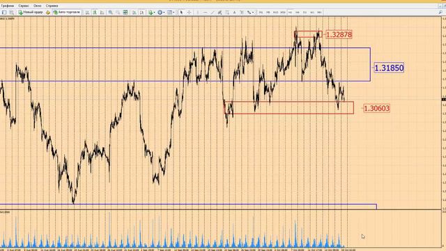 Прогноз форекс на сегодня, 19.10.16. Канадский доллар, USDCAD