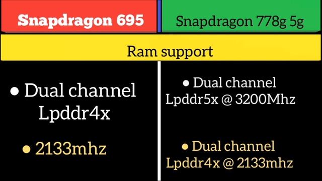Snapdragon 695 Vs Snapdragon 778g 5g смотреть онлайн