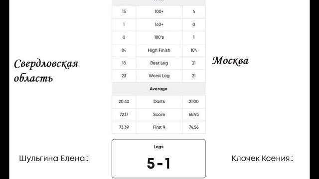 Дартс Russian Open, Санкт Петербург 27 28 11 2021 смотреть онлайн