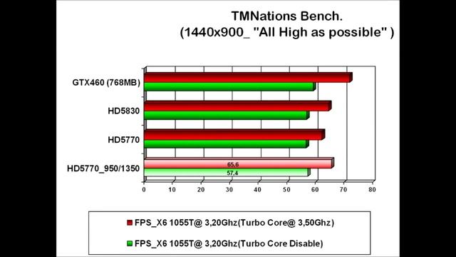 GPUs Performance test GTX460 vs. HD5830 vs. HD5770 смотреть онлайн