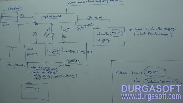 Java Spring | Spring Framework | Spring MVC Part - 5 by Naveen смотреть онлайн