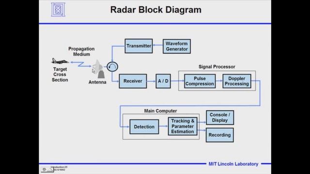 Introduction to Radar Systems lec 1 смотреть онлайн