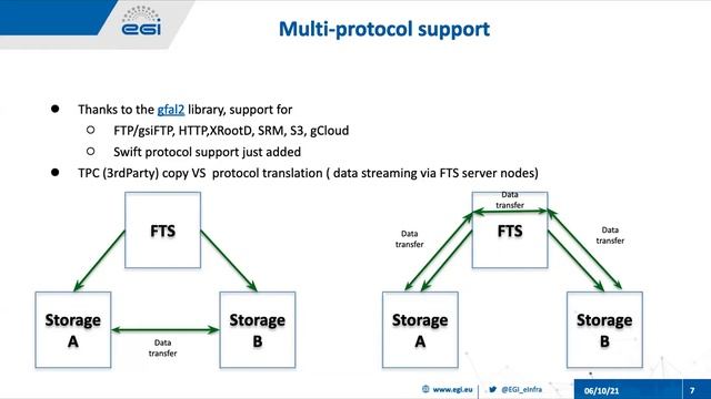 Webinar: Data management in EGI with Rucio and FTS смотреть онлайн