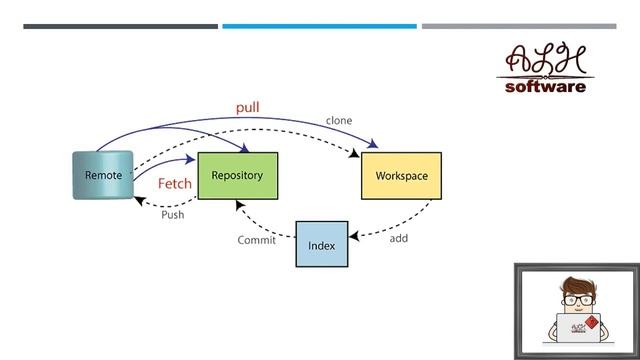 Crash Course - Git & GitHub - lesson 3 - Fundamentals - Workflow || التطوير والتحكم - دورة مكثفة смотреть онлайн