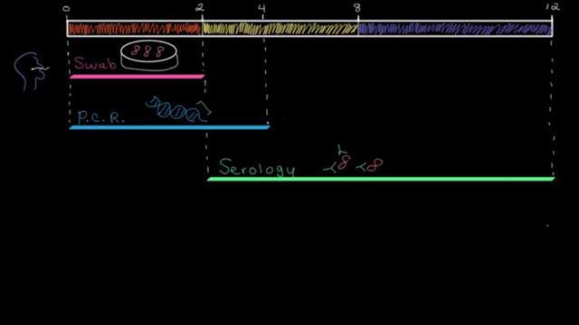 Pertussis Diagnosis And Treatment | Respiratory System Diseases | NCLEX-RN | Khan Academy