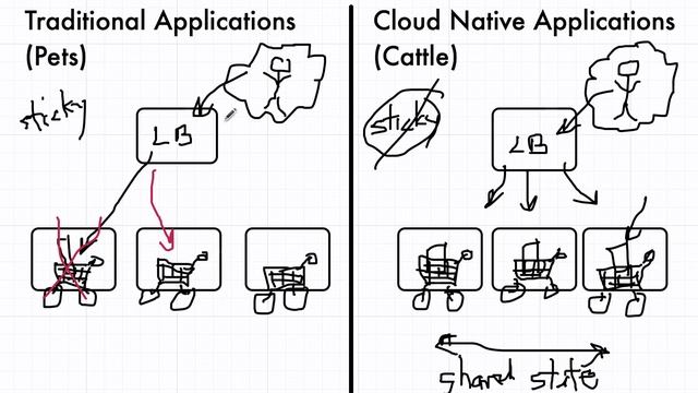 Traditional vs Cloud Native Applications смотреть онлайн