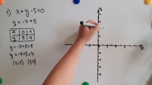 Построение графика  линейного уравнения  с двумя переменными 1 часть