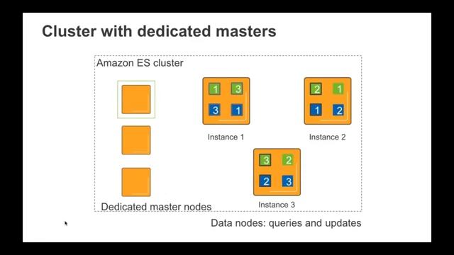 Amazon Elasticsearch Service | InfoSec Matters смотреть онлайн
