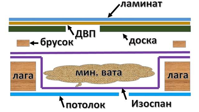 Сгнил пол, как ремонтировать. Изоспан а б в с смотреть онлайн