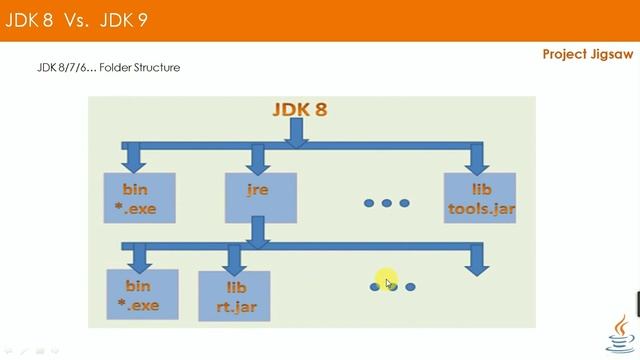 The Project Jigsaw | Modularity | Java 9 смотреть онлайн