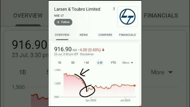 जोर से गिर सकता है, डरो नही और खरीदो, ये Market का बाहुबली है, Long Term Investment Stock смотреть онлайн