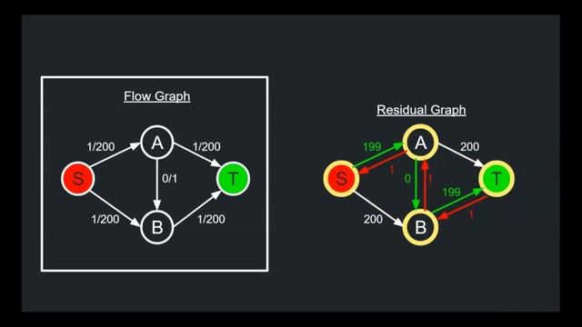 Ford Fulkerson Algorithm смотреть онлайн