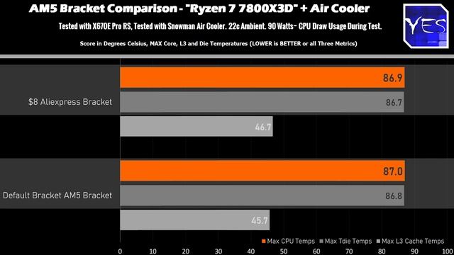$8 Fix for AMD Thermal Problems? | Thermalright AM5 Contact Frame смотреть онлайн