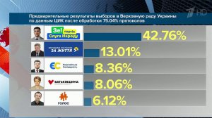 Партия Владимира Зеленского «Слуга народа» лидирует на досрочных выборах в Верховную раду