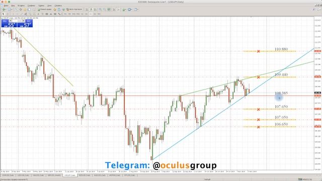 Технический обзор рынка Форекс на 19.11.2019 от Максима Лушникова