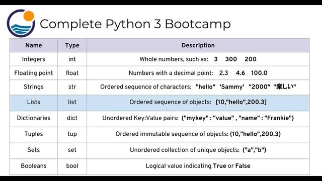 # 9 Introduction to Python Data Types | List, Tuple, Dictionary, Set | Python Tutorial For Beginner смотреть онлайн
