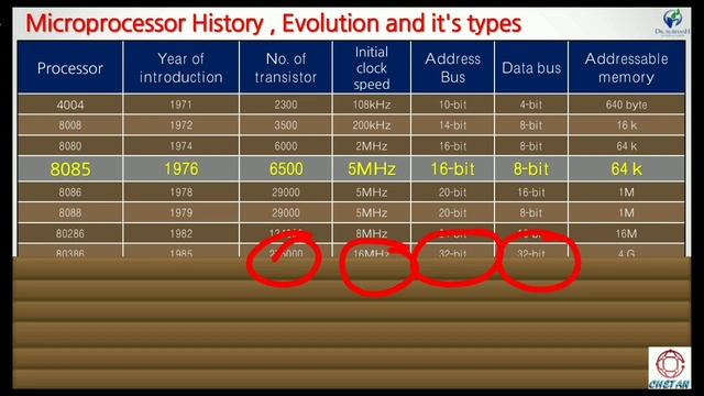 Video 04 | Classification of Microprocessor | By Chetan Bambhroliya #microprocessors #8085 #MALP смотреть онлайн