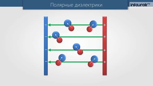 Диэлектрики в электростатическом поле. Поляризация диэлектриков | Физика 10 класс #48 | Инфоурок смотреть онлайн