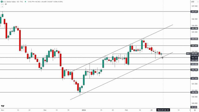 DXY Reaches Pivotal Area Ahead of US Inflation Data (February 27, 2024) смотреть онлайн