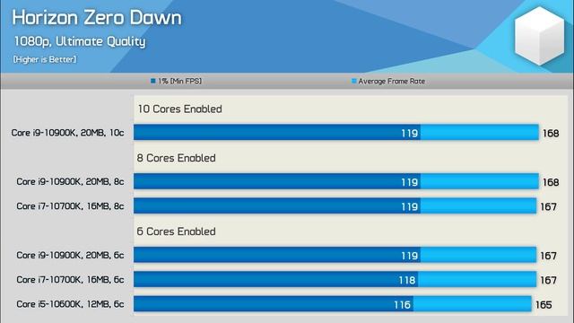 More Cores vs. More Cache, What Boosts Gaming FPS? смотреть онлайн