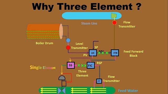 Why Three Element method for Boiler Drum Level Control | Single Element Control |Steam & water Flow смотреть онлайн