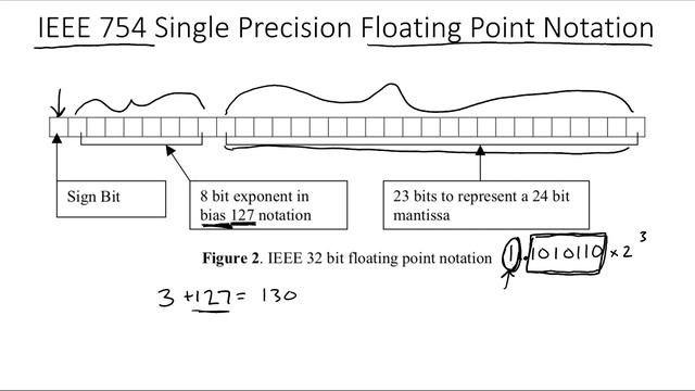 9 - IEEE 754 Floating Point Notation смотреть онлайн