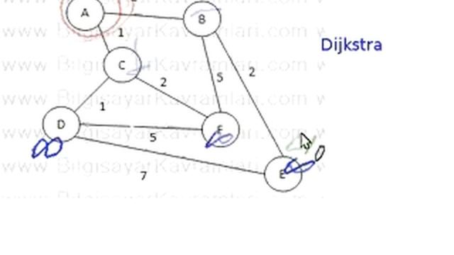 dijkstra en kısa yol algoritması Shortest path смотреть онлайн