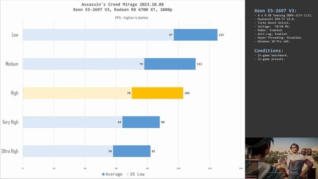 ?? Assassin’s Creed Mirage – Testing Xeon E5-2697 V3 With RX 6700XT, 1080p, 1440p