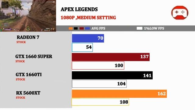 Ryzen 5 4650G | VEGA 7 Vs GTX 1660Super Vs 1660TI Vs RX 5600XT |