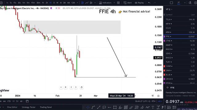 stock trading broker FFIE Stock TUESDAY ALERT! (buying target?) FFIE смотреть онлайн